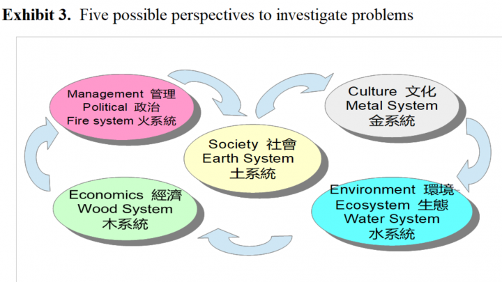 系統老齡化政策 – 一個全球性問題的古今中外系統科學與系統應用 Systemic Ageing Policies – a Global Problématique as an example for Systems Sciences and Systems Practice with Cybernetics and Ancient-Modern East-West Systems Thinking